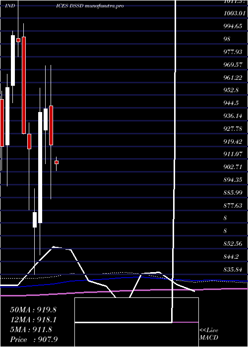 monthly chart DjUs