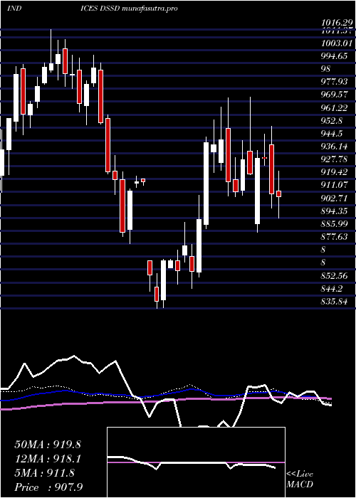 weekly chart DjUs