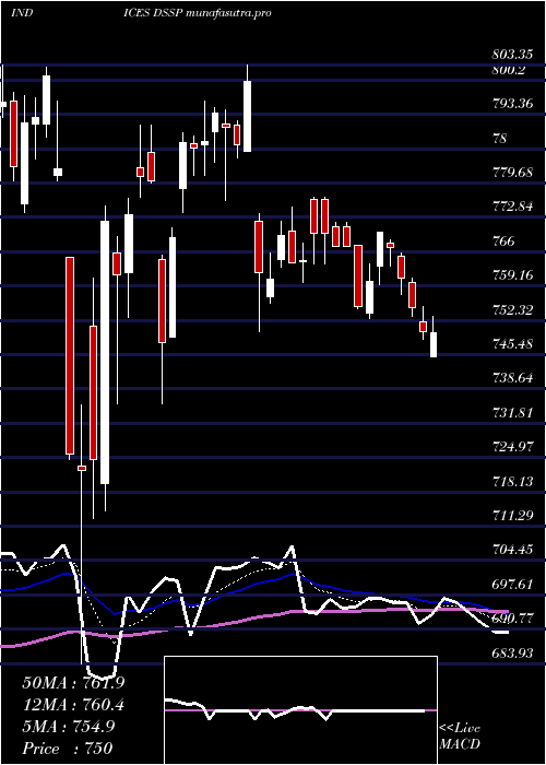 Daily chart DjUs