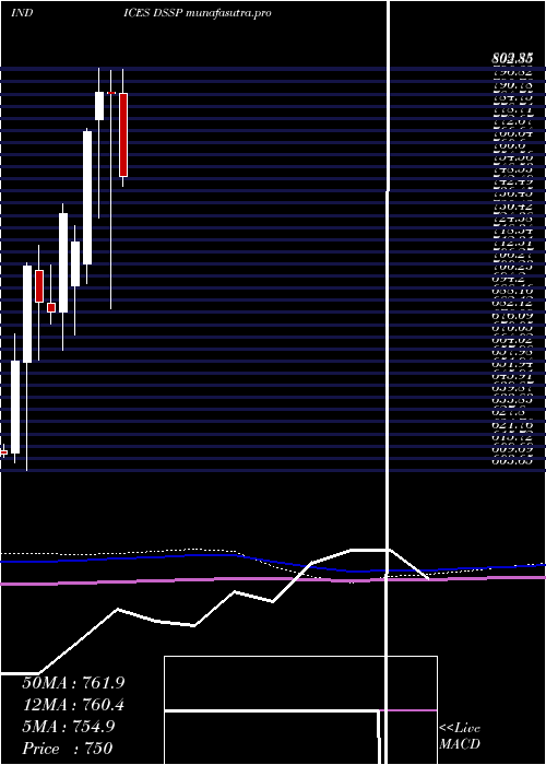 monthly chart DjUs