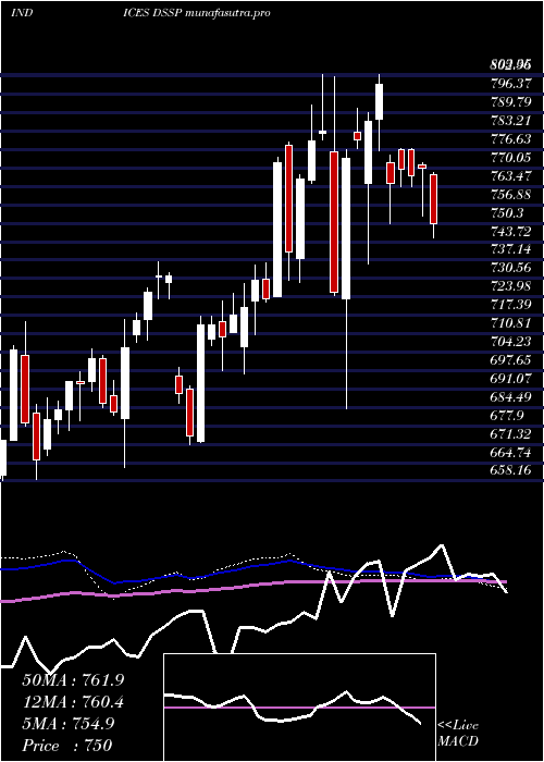 weekly chart DjUs