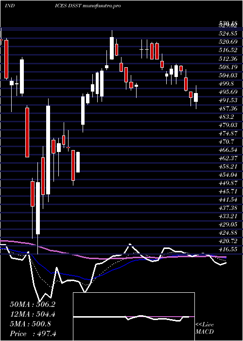 Daily chart DjUs
