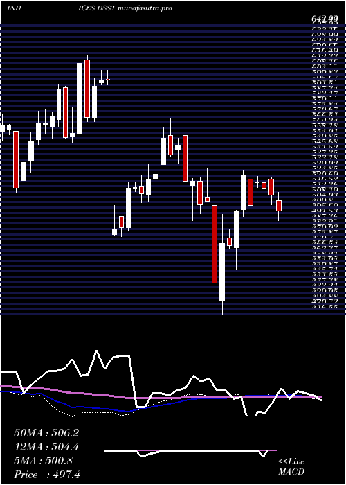 weekly chart DjUs
