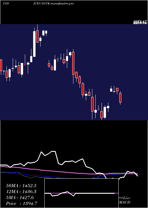 weekly chart DjUs