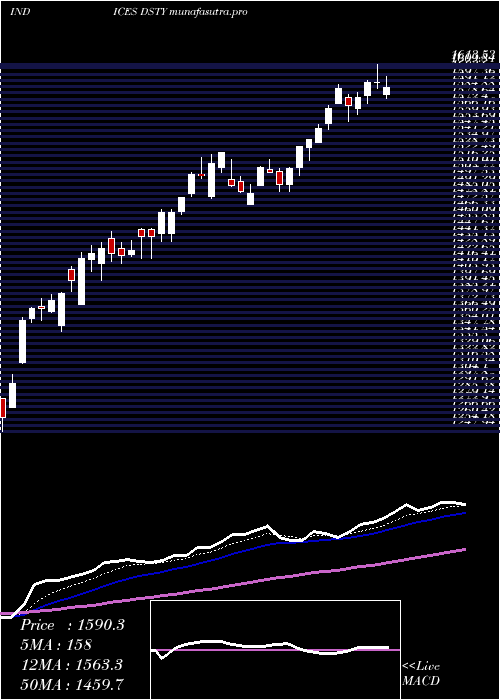 Daily chart DjUs