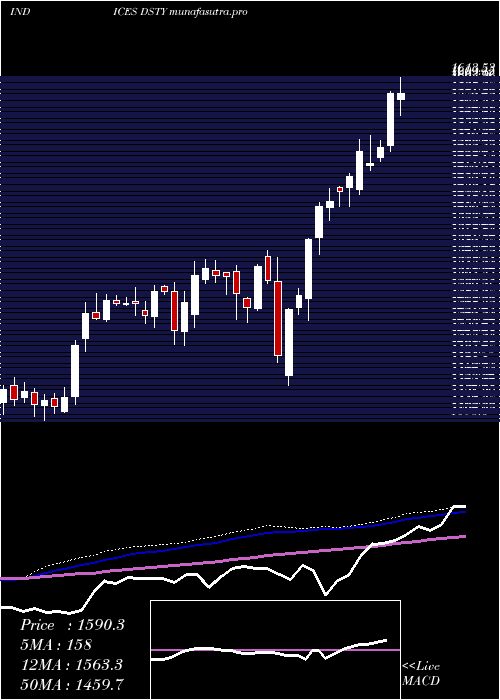weekly chart DjUs