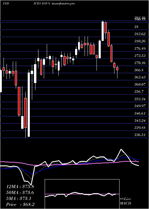 Daily chart DjUs