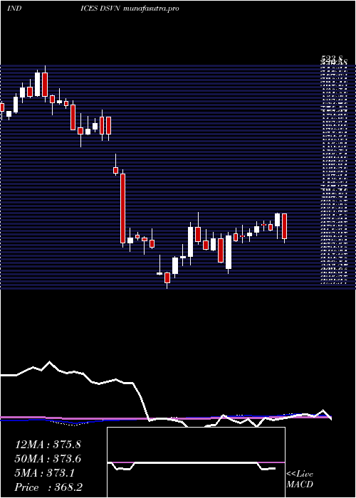 weekly chart DjUs