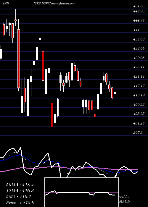 Daily chart DjUs