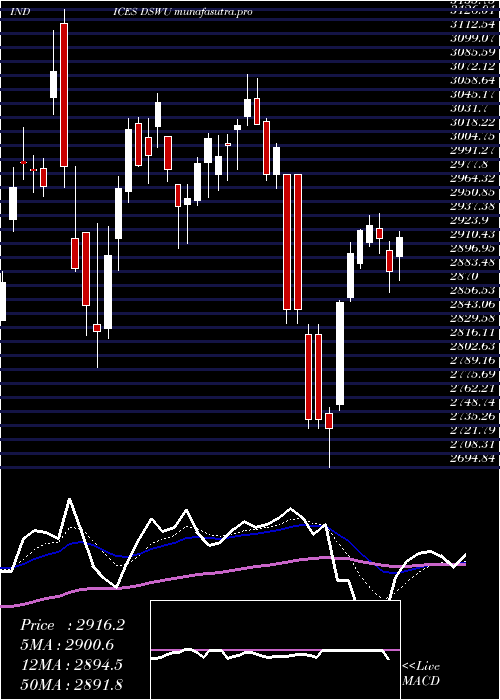 Daily chart DjUs