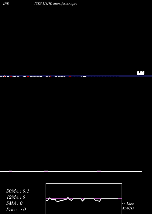weekly chart 1Month