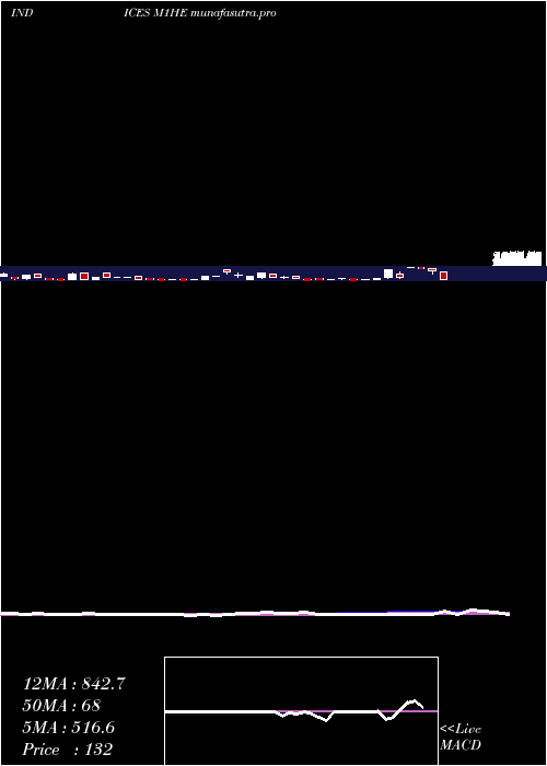 weekly chart 1Month