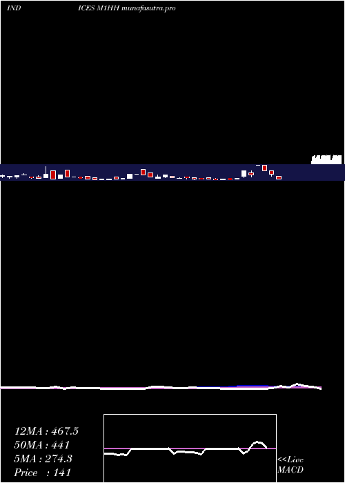 weekly chart 1Month