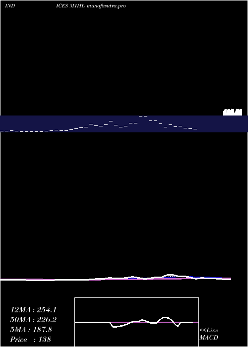 Daily chart 1Month