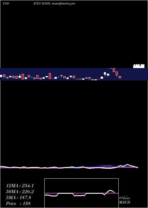 weekly chart 1Month