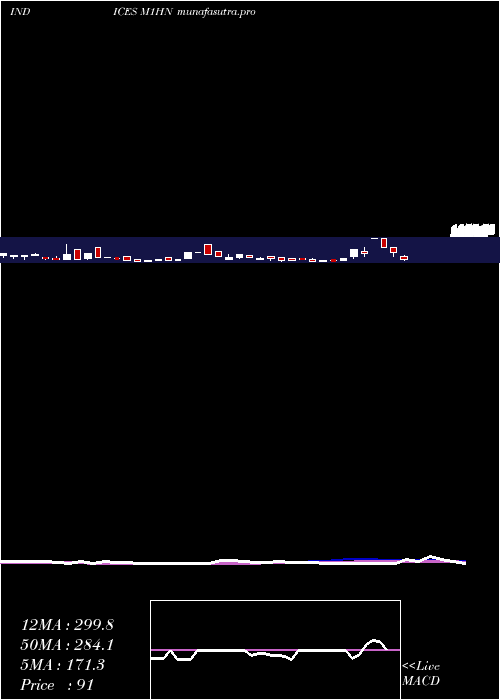 weekly chart 1Month