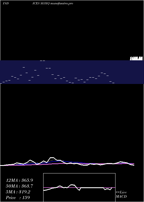 Daily chart 1Month