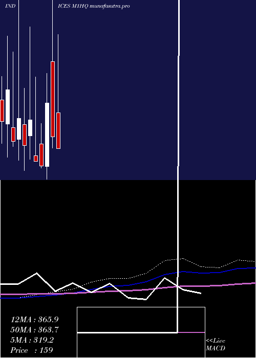 monthly chart 1Month