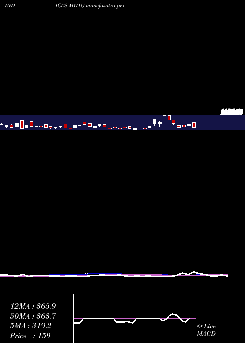 weekly chart 1Month