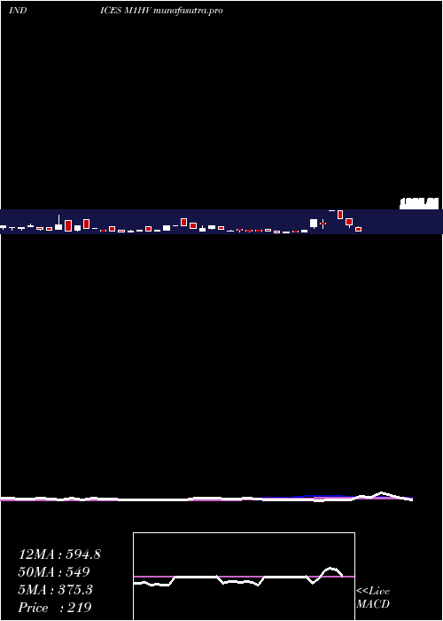 weekly chart 1Month