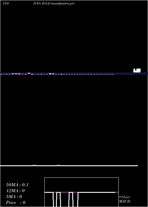 weekly chart 1Month
