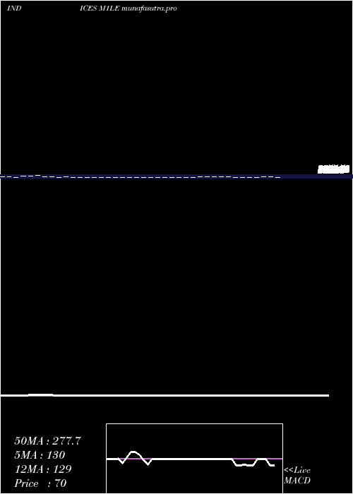 Daily chart 1Month