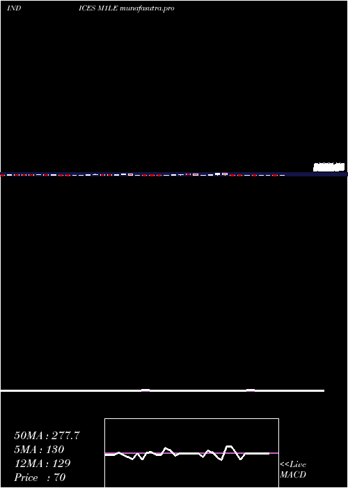 weekly chart 1Month