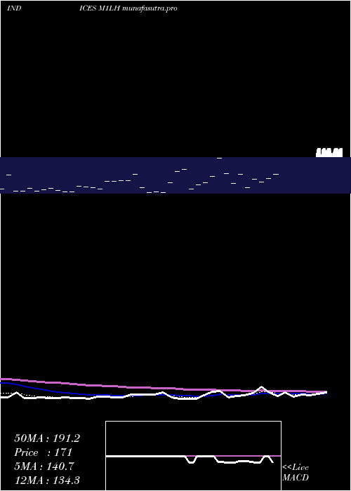 Daily chart 1Month