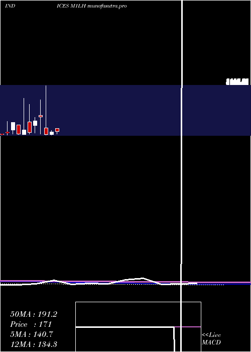 monthly chart 1Month
