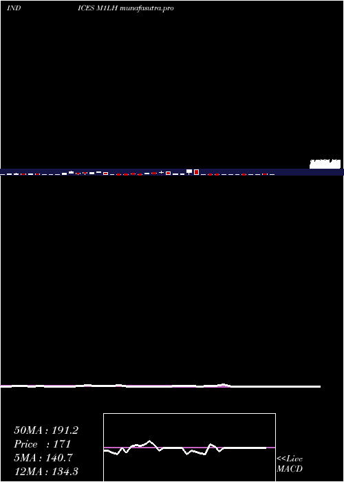 weekly chart 1Month