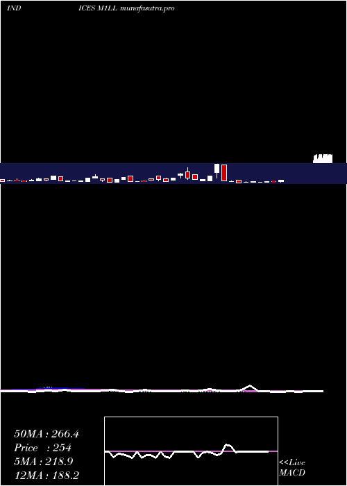 weekly chart 1Month