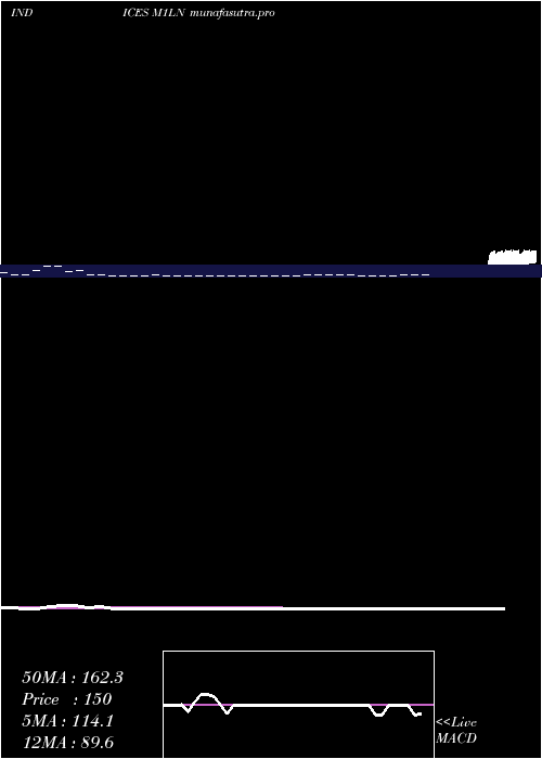 Daily chart 1Month