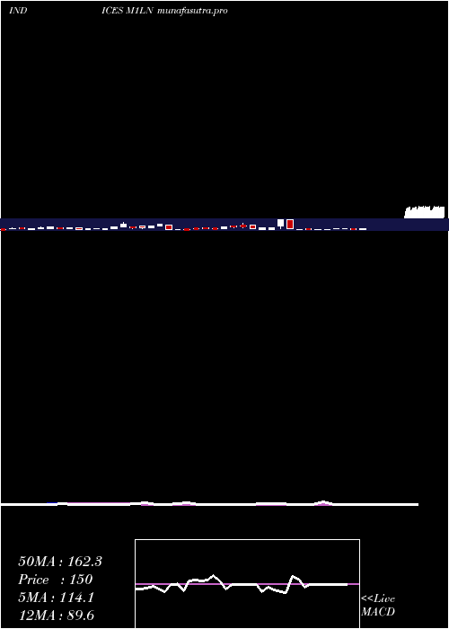 weekly chart 1Month