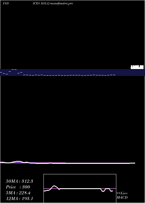 Daily chart 1Month