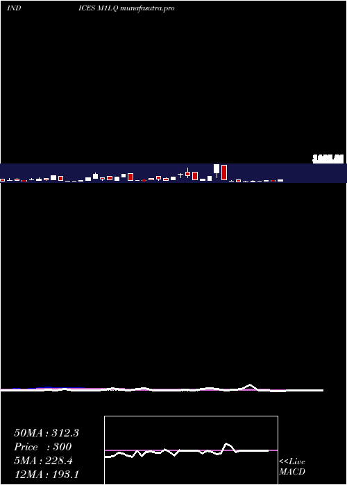 weekly chart 1Month