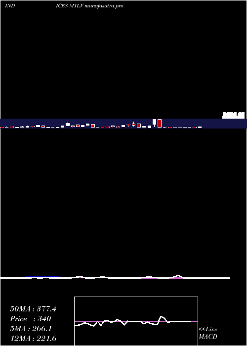 weekly chart 1Month