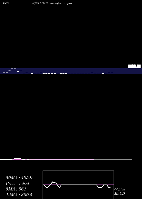 Daily chart 1Month