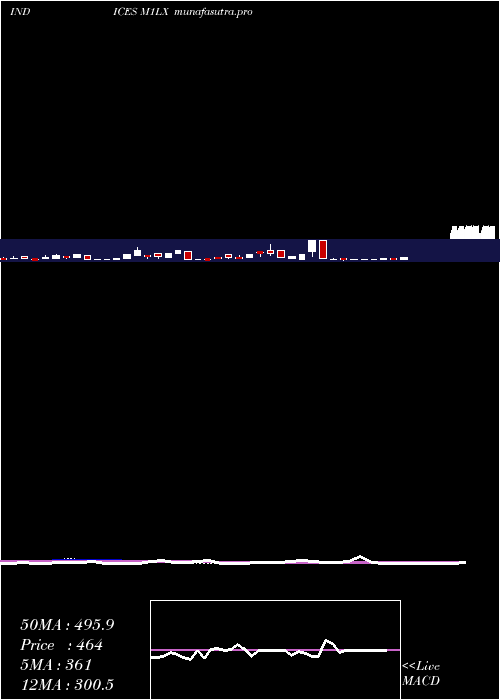 weekly chart 1Month