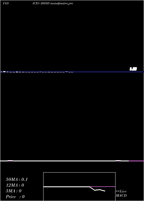 monthly chart 3Month