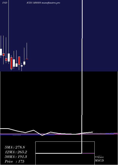monthly chart 3Month