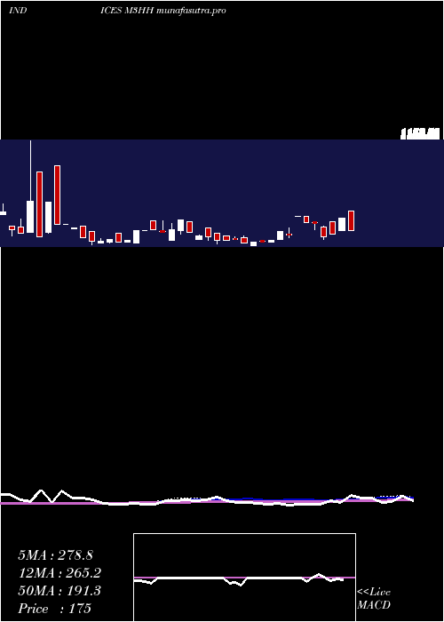 weekly chart 3Month