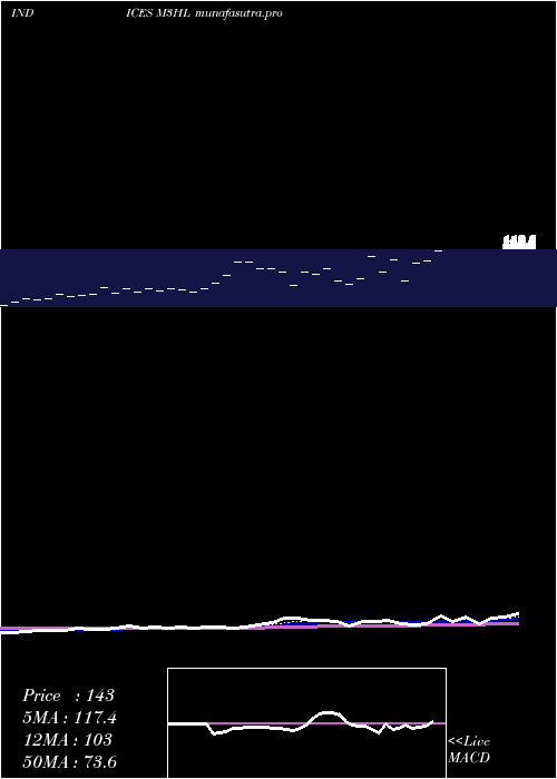 Daily chart 3Month