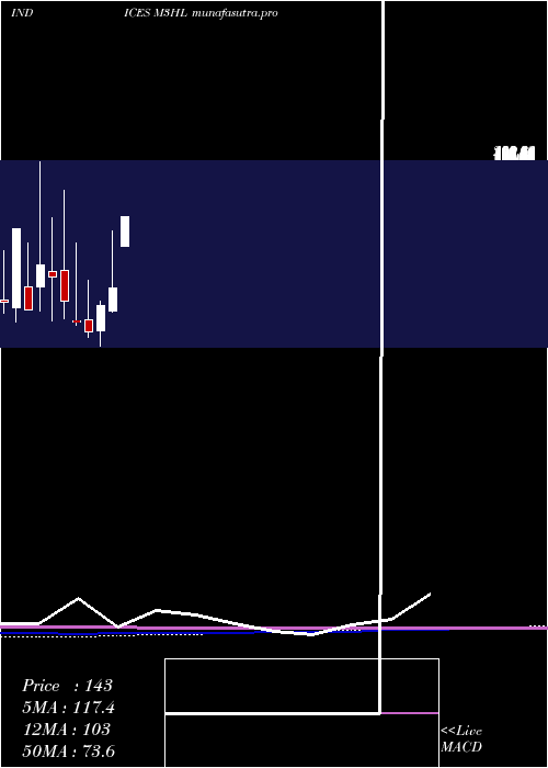 monthly chart 3Month