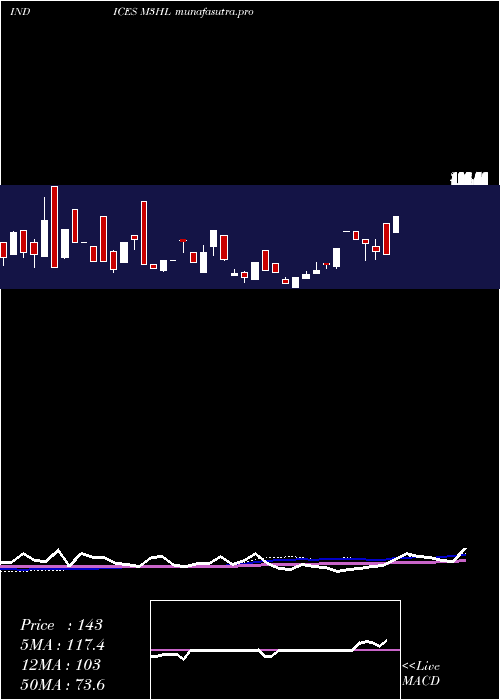 weekly chart 3Month