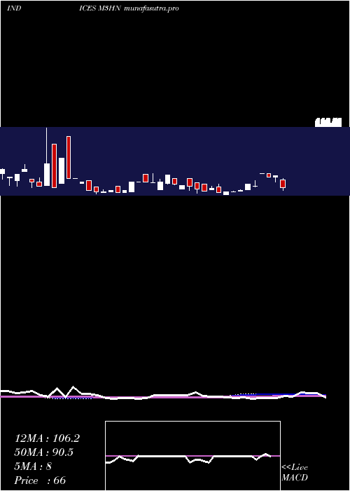 weekly chart 3Month