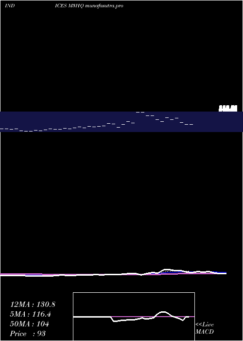 Daily chart 3Month