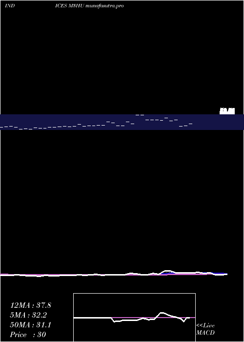 Daily chart 3Month
