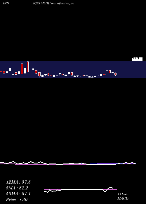weekly chart 3Month