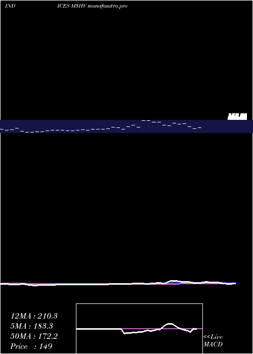 Daily chart 3Month