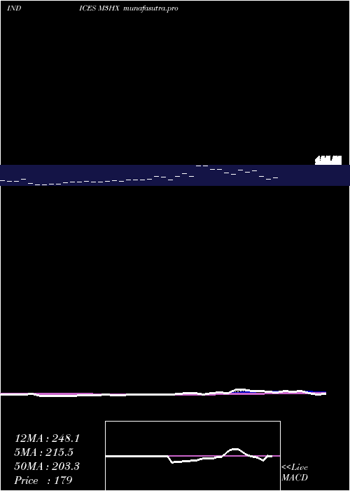 Daily chart 3Month